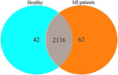 Comparison of Microbial Populations in the Blood of Patients With Myocardial Infarction and Healthy Individuals